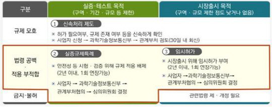 규제 샌드박스제도 신청요건과 절차  <자료:국무조정실>